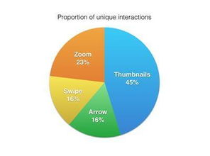 移动电子商务网站中的图文滚动切换设计探析